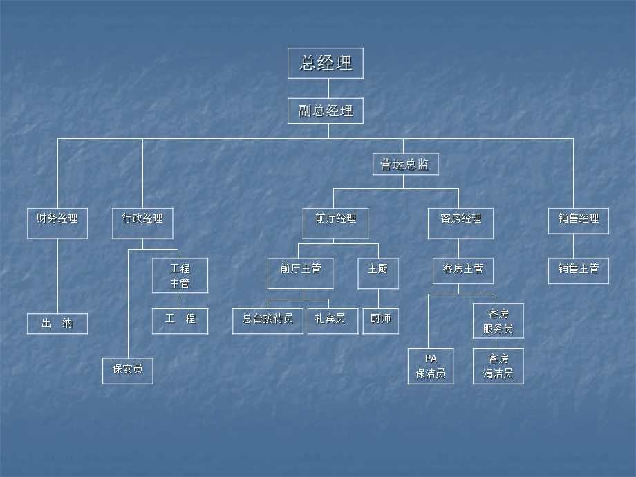 公司成员酒店组织机构.ppt_第3页