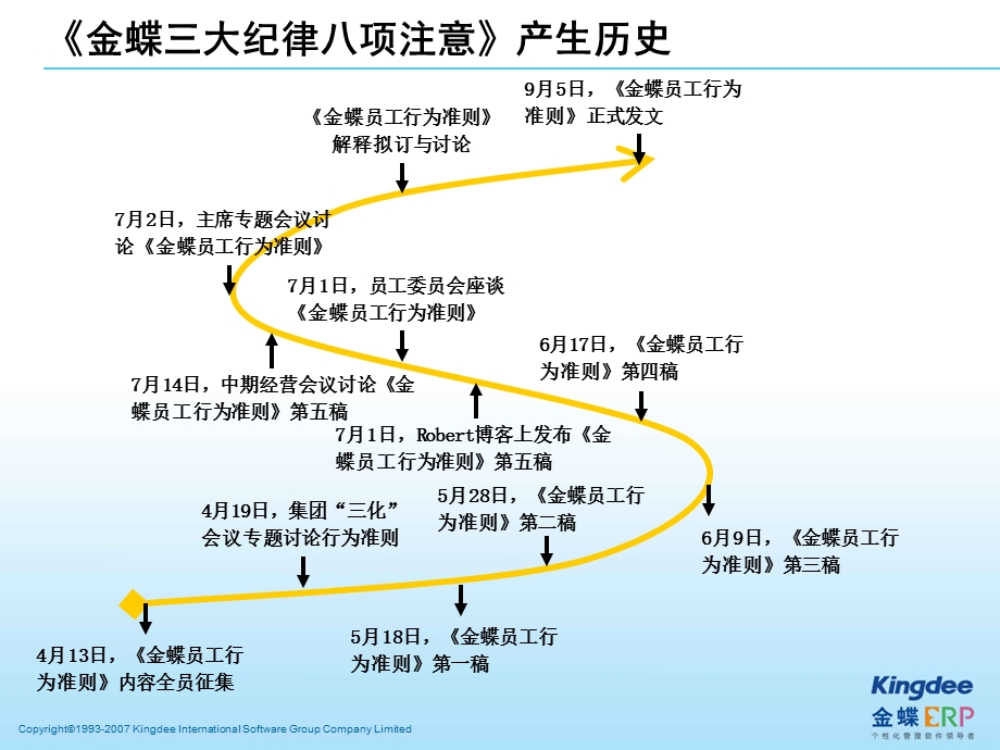 金蝶员工三大纪律八项注意宣导.ppt_第3页