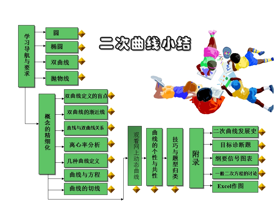 高二数学二次曲线复习.ppt_第2页