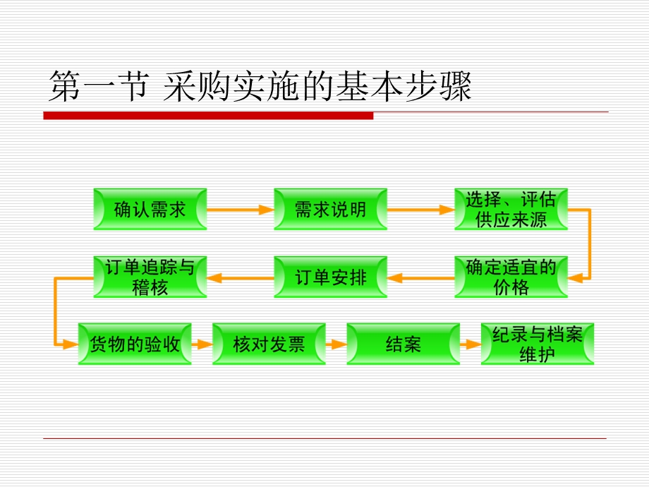 采购实施的基本步骤.ppt_第3页