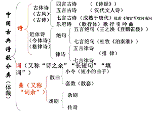 五大类诗歌的思想感情.ppt