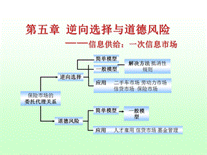 逆向选择与道德风险信息供给一次信息市场.ppt