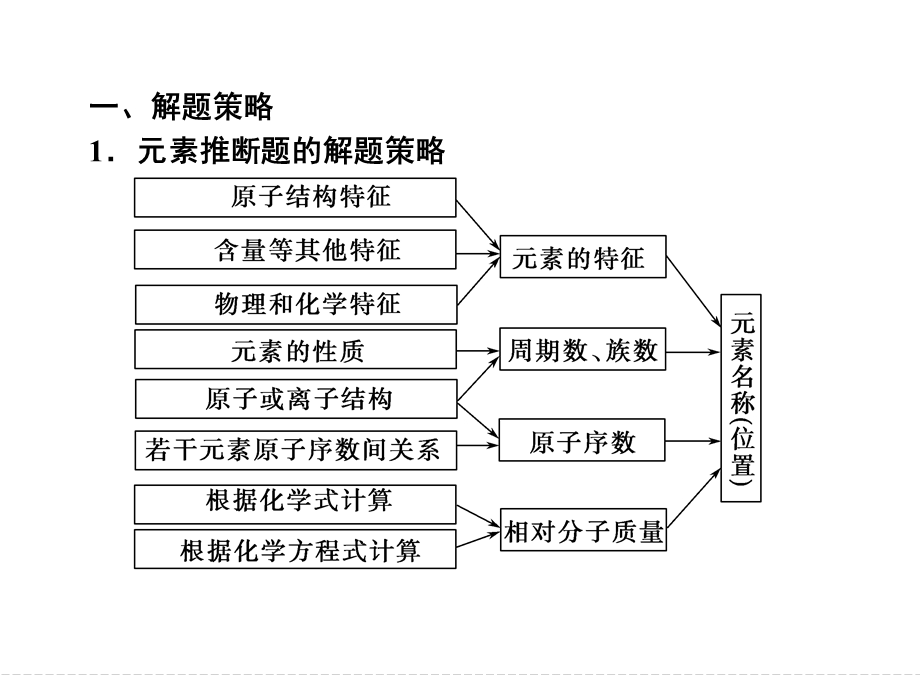 元素推断题的解题策略及思维模型.ppt_第2页