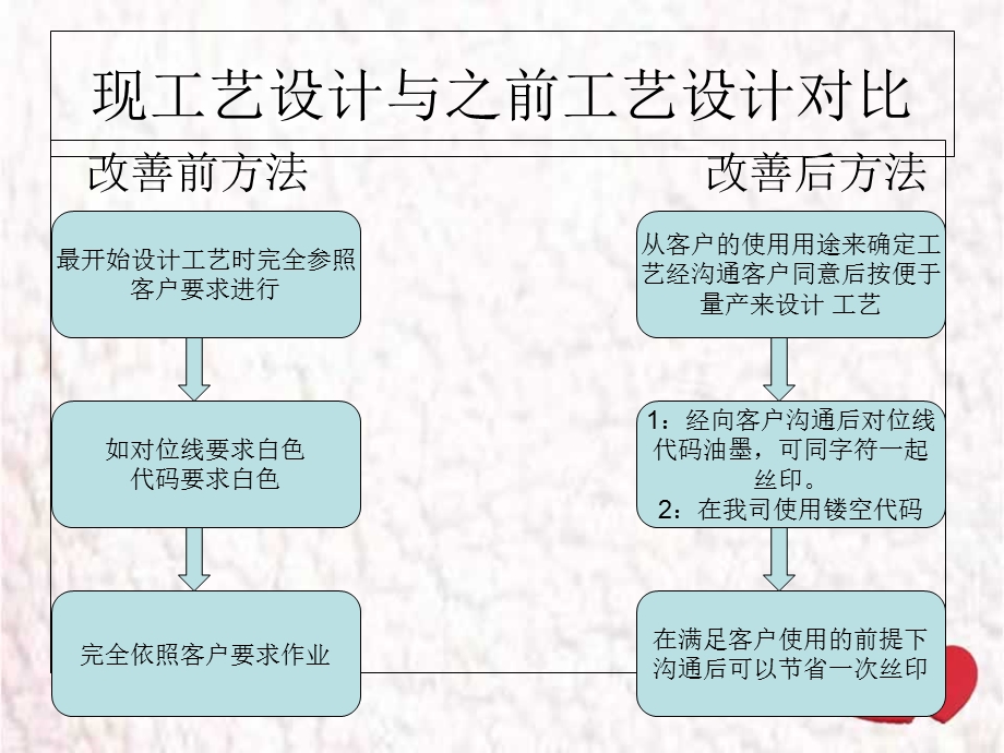 丝印产品工艺改善方案.ppt_第2页