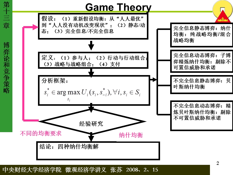 中财微观课件第十三章.ppt_第2页