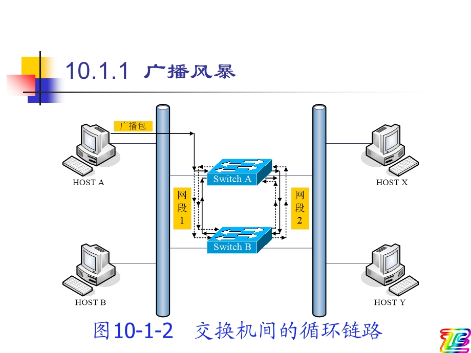 冗余交换链路与生成树协议.ppt_第3页