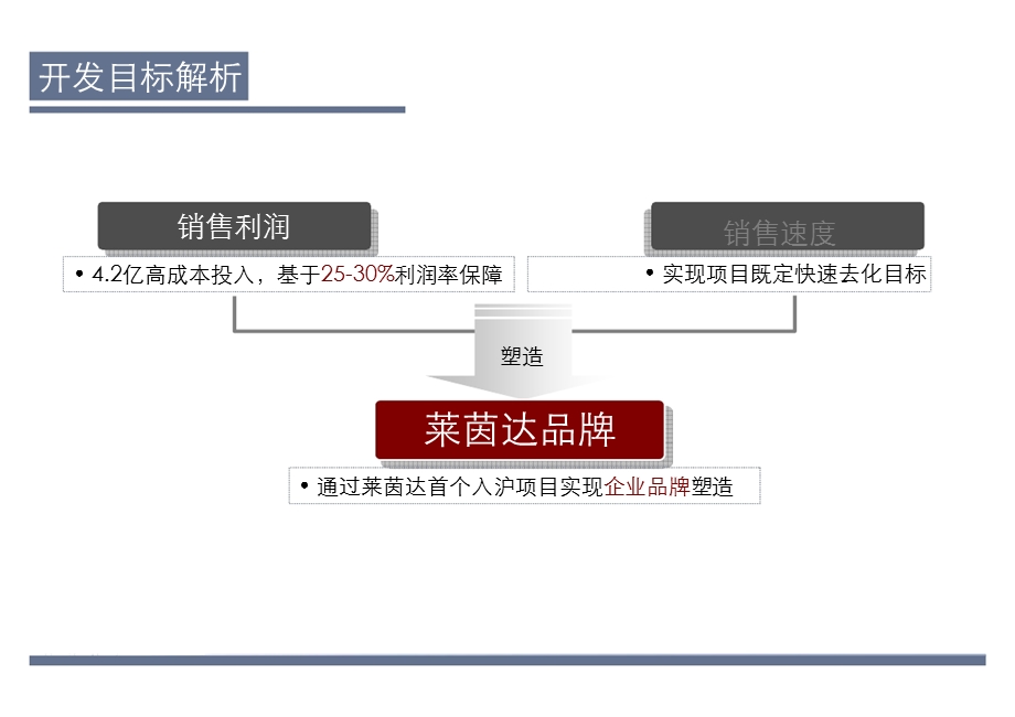 南汇莱茵美墅项目营销策划报告(完稿).ppt_第3页