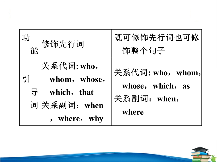 主句和从句间用逗号分开.ppt_第3页