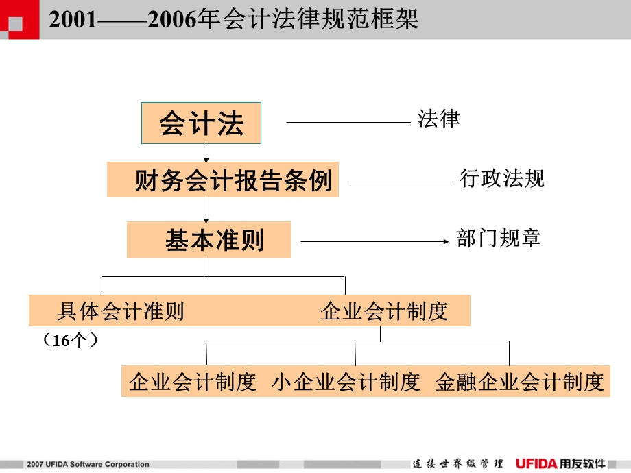 准则下的财务核算变革.ppt_第3页