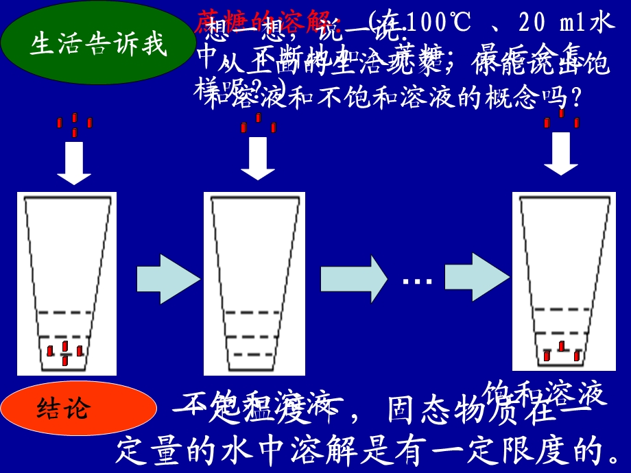 化学饱和溶液和不饱和溶液.ppt_第2页