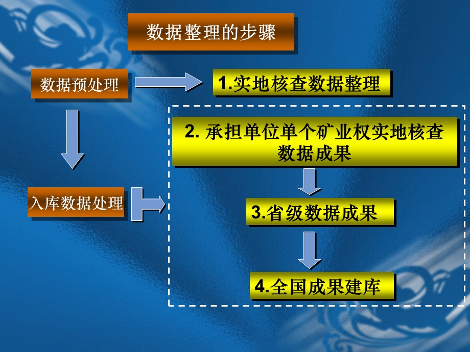 全国矿业权实地核查数据整理与数据库建设-涂继友.ppt_第3页