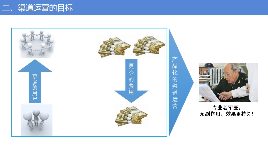 “产品化”的渠道运营-培训材料.ppt_第3页