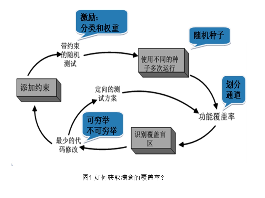 功能覆盖率入门阶.ppt_第3页