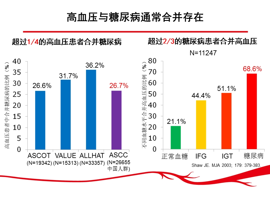 危险二重奏-糖尿病高血压的发病机制.ppt_第3页