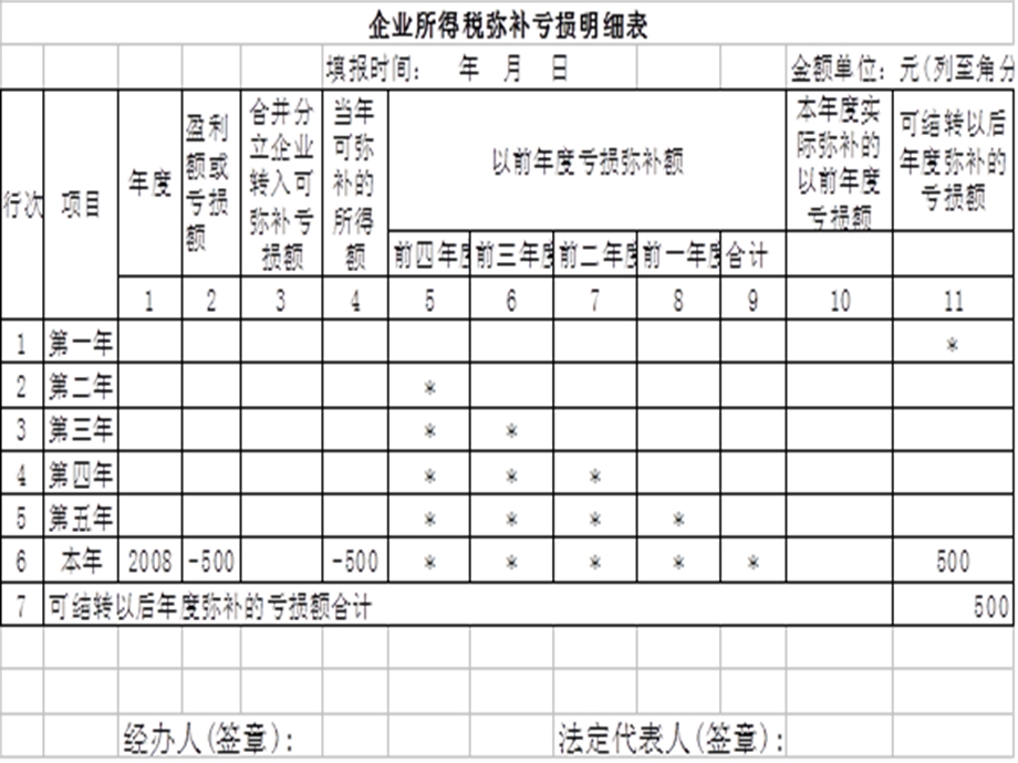 亏损弥补明细表填报辅导.ppt_第2页