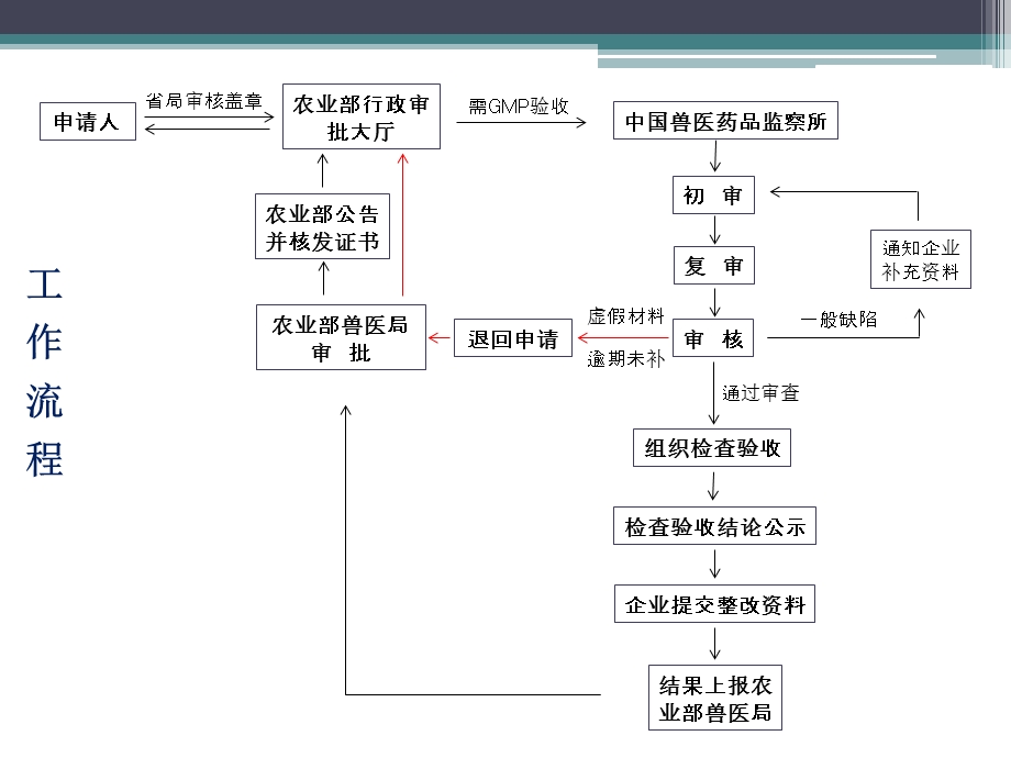 兽药GMP申报资料审查要点及常见问题解析.ppt_第3页