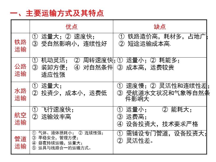 上课专题五交通区位.ppt_第3页