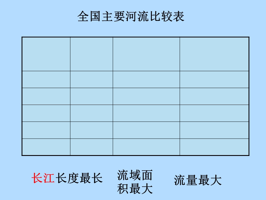 长江的开发与治理(河流第二课时).ppt_第3页