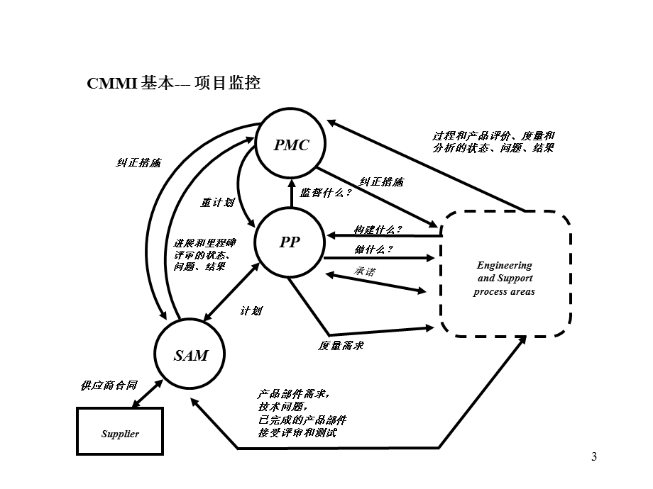 项目监控流程(中性版).ppt_第3页