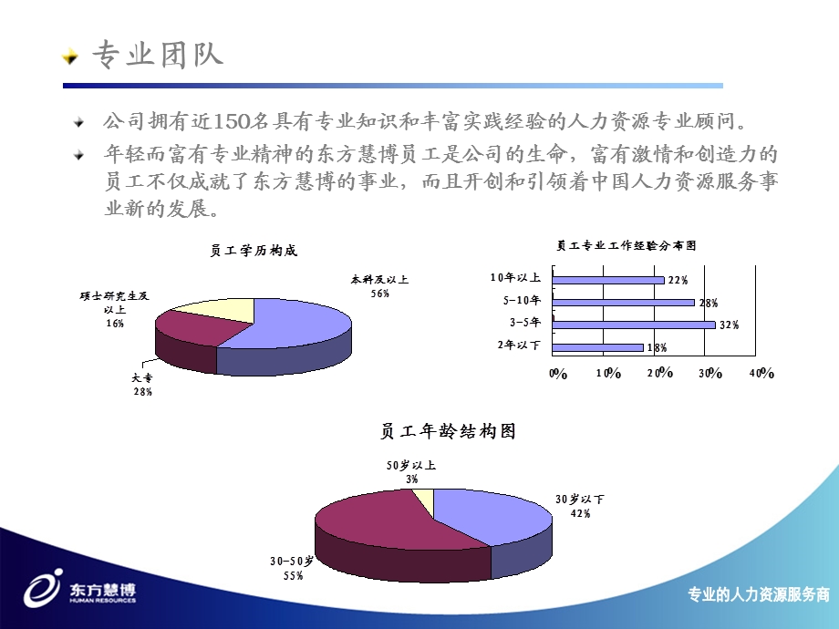 东方慧博公司介绍.ppt_第3页