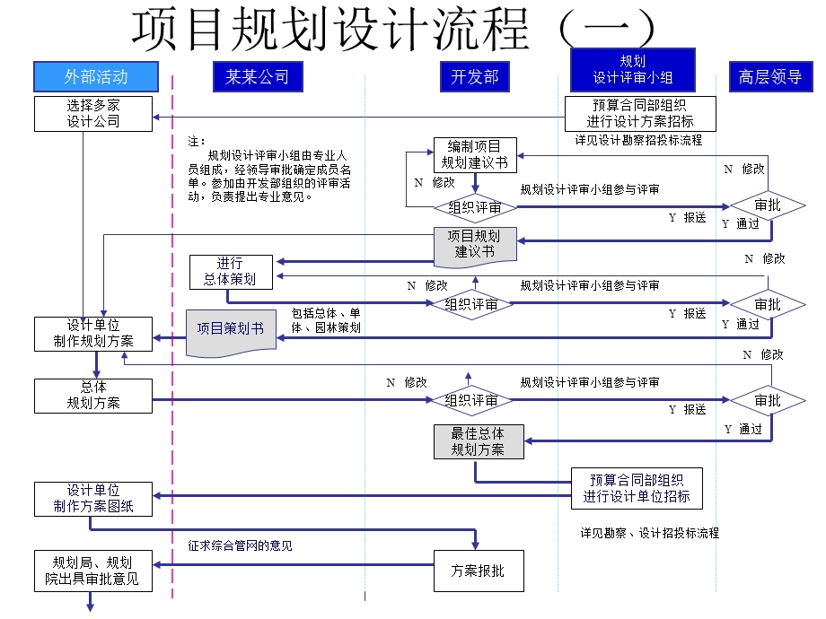 项目规划设计流程说明.ppt_第2页