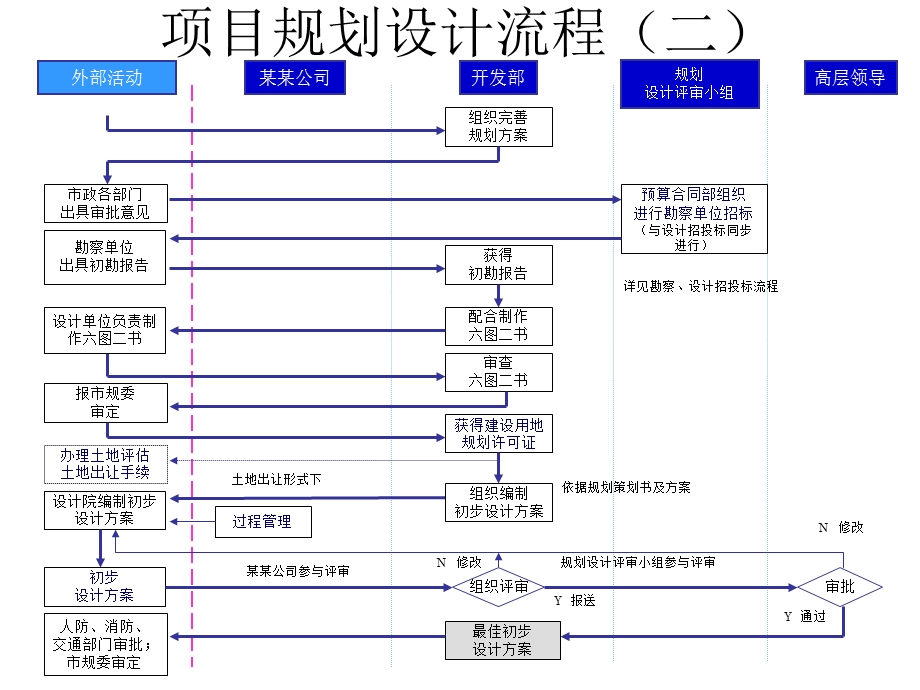 项目规划设计流程说明.ppt_第3页