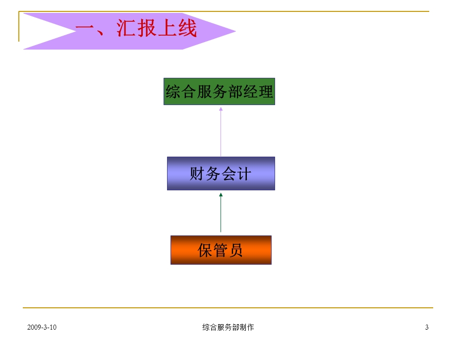 保管员岗位流程培训.ppt_第3页