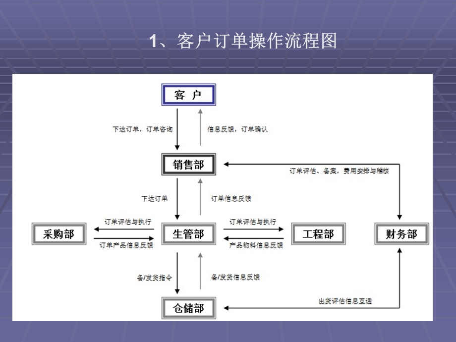 制造业常用流程.ppt_第3页