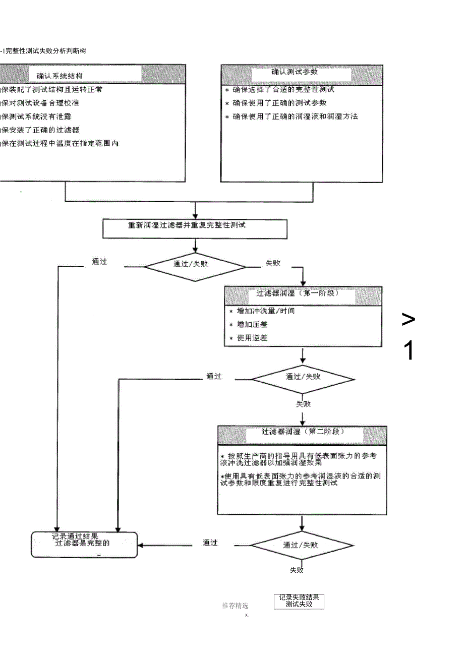 完整性测试仪失败原因调查.docx_第2页