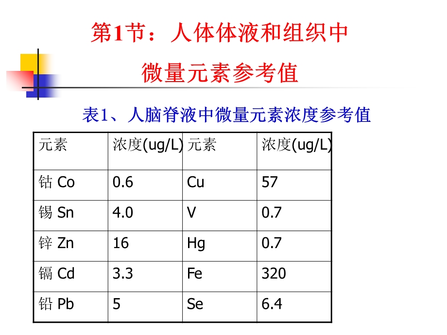 不同生物材料中微量元素的参考值.ppt_第3页