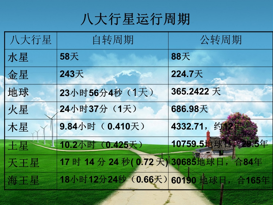 八大行星运行周期.ppt_第3页