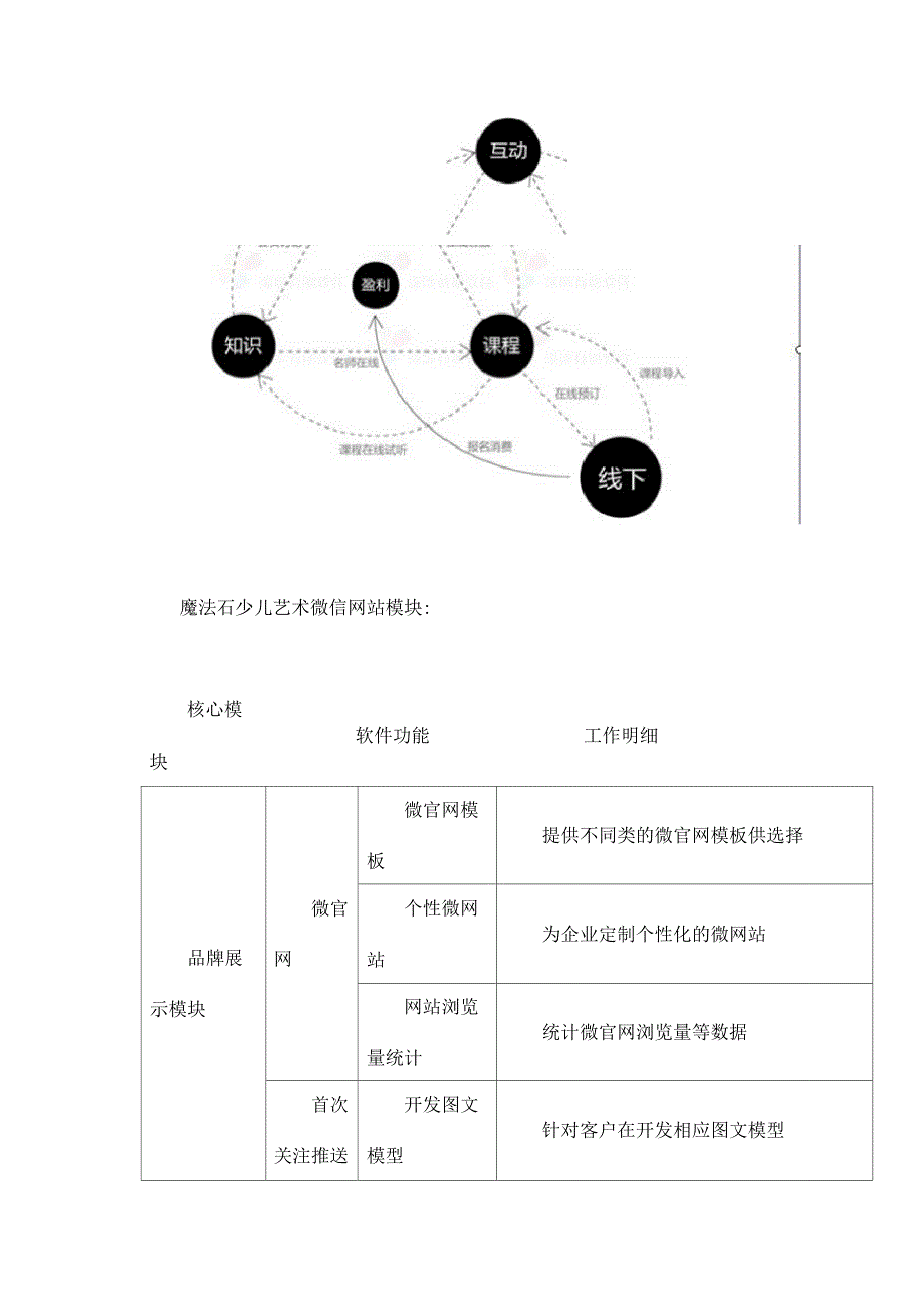 少儿艺术培训机构微信推广方案.docx_第3页