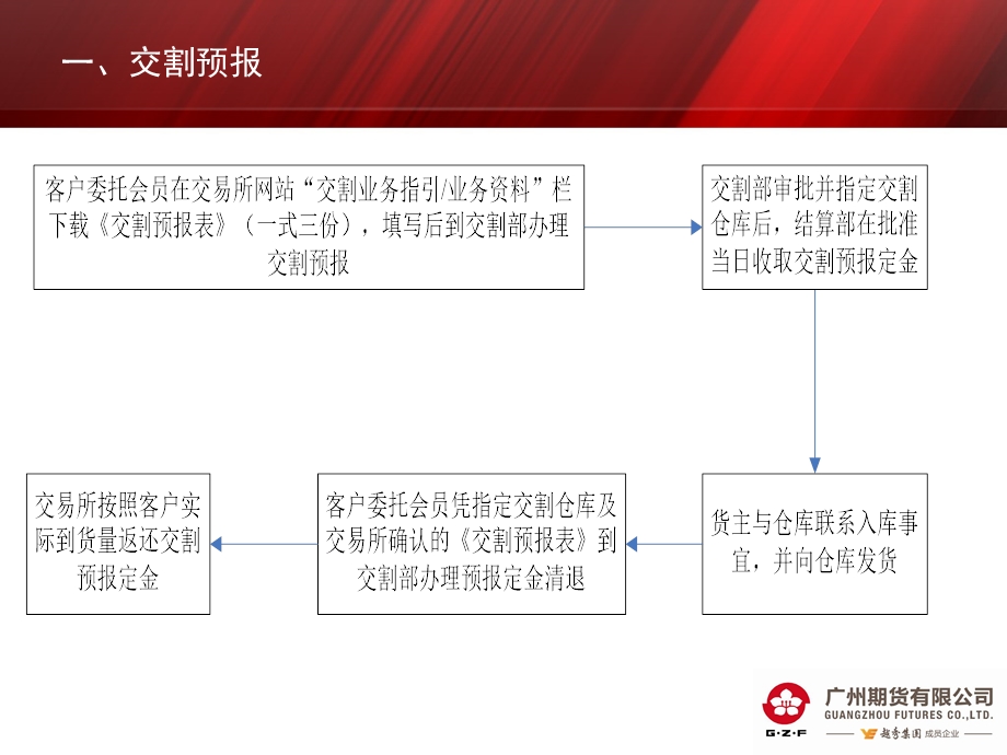 交割业务期货公司处理流程大连.ppt_第2页