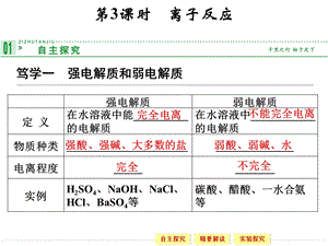 高一化学苏教版必修一2-2-3离子反应.ppt