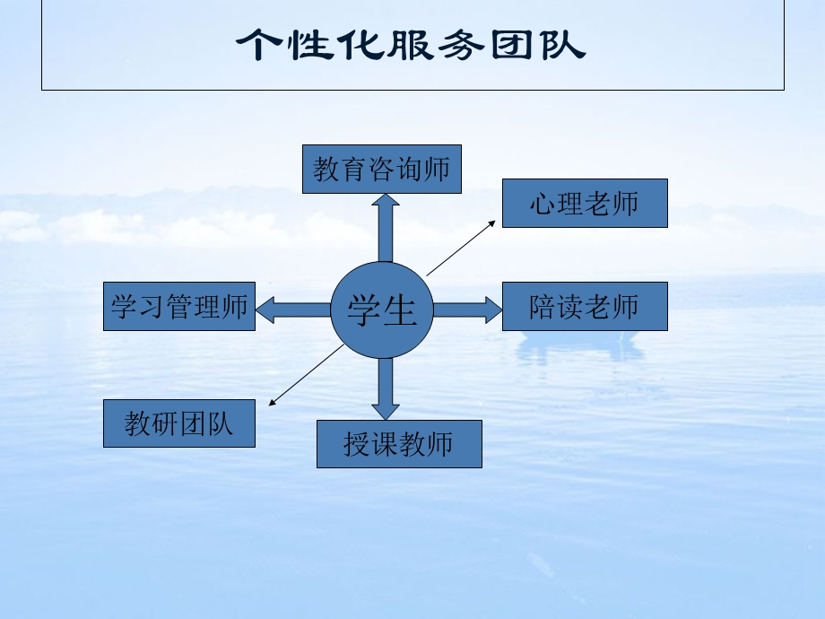 华夏教育个性化教学流程.ppt_第2页