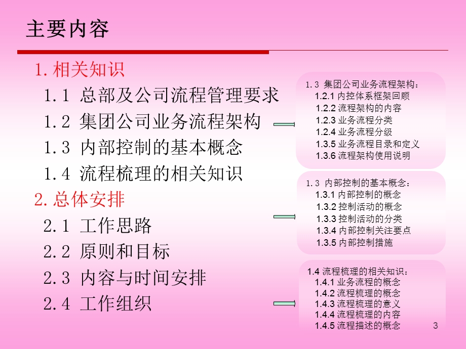 全面业务流程梳理情况介绍.ppt_第3页