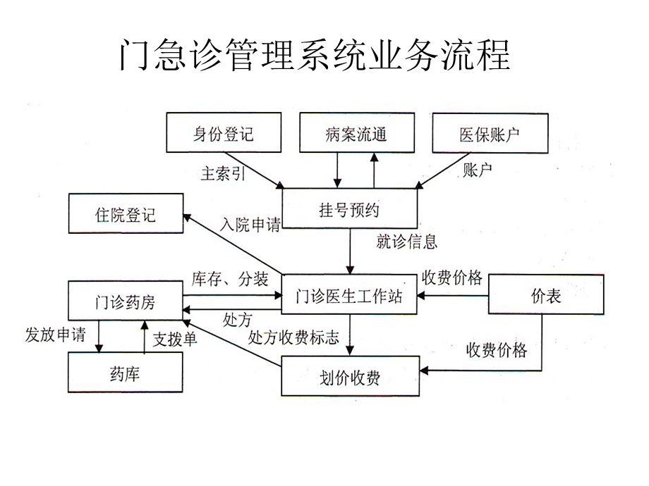 医院组织机构图门急诊管理系统业务流程.ppt_第2页