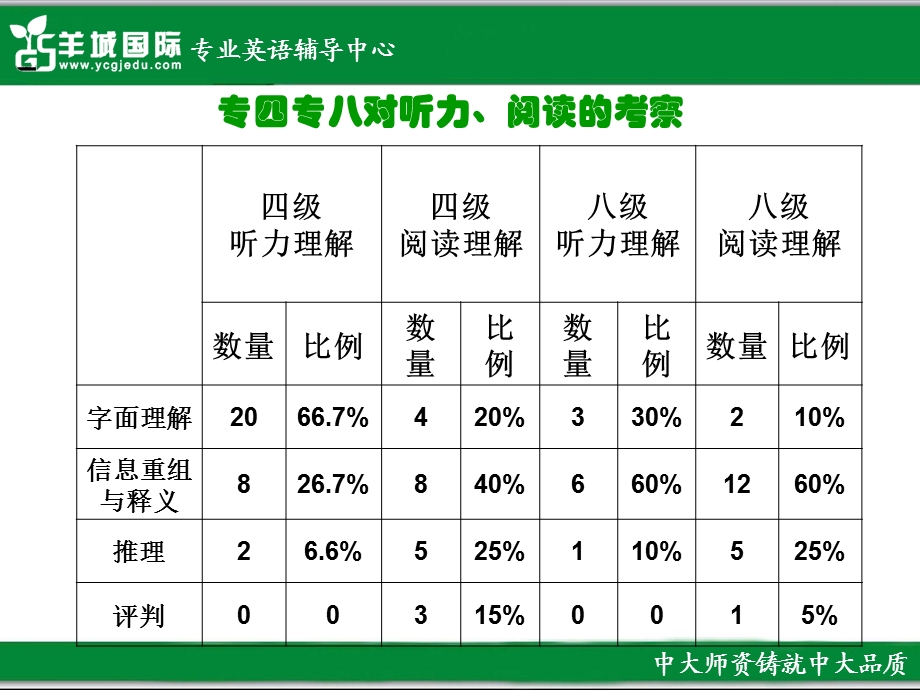 专八-阅读(导入篇).ppt_第3页