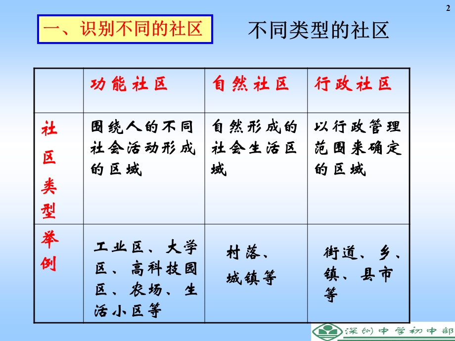 《多种多样的社区》.ppt_第2页