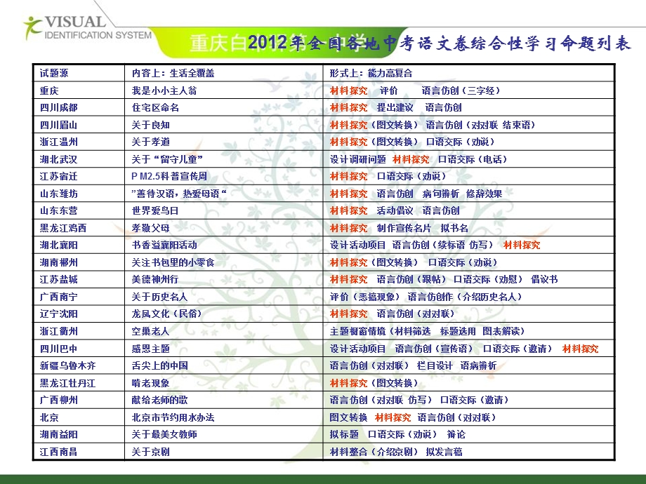 初中语文材料探究.ppt_第2页