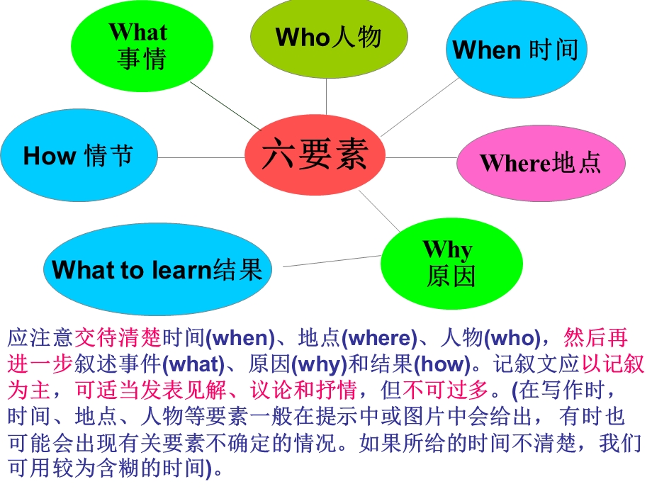 书面表达系列辅导-读写任务.ppt_第3页