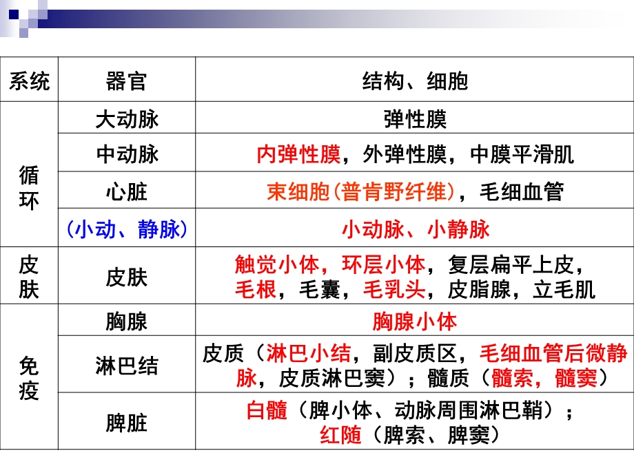 切片总复习及考试要点.ppt_第2页