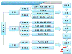 久瑞电商公司营销业务.ppt