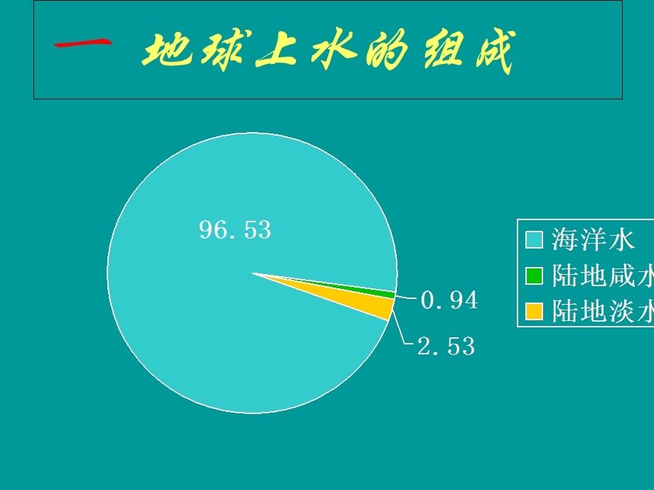 陆地水与补给关系.ppt_第3页