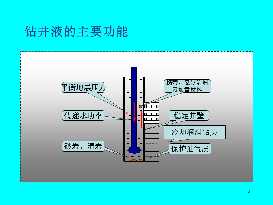 钻井液工艺原理.ppt_第3页