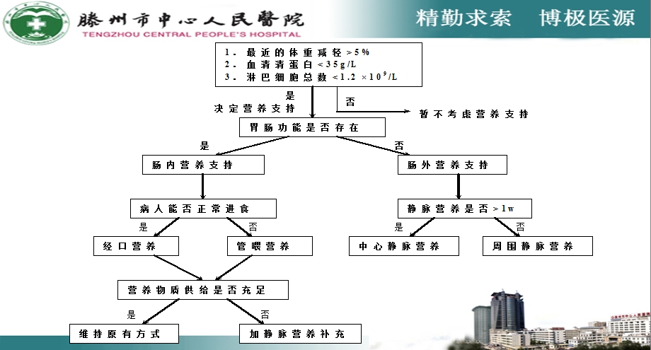 危重患者的营养支持新ppt件.ppt_第3页