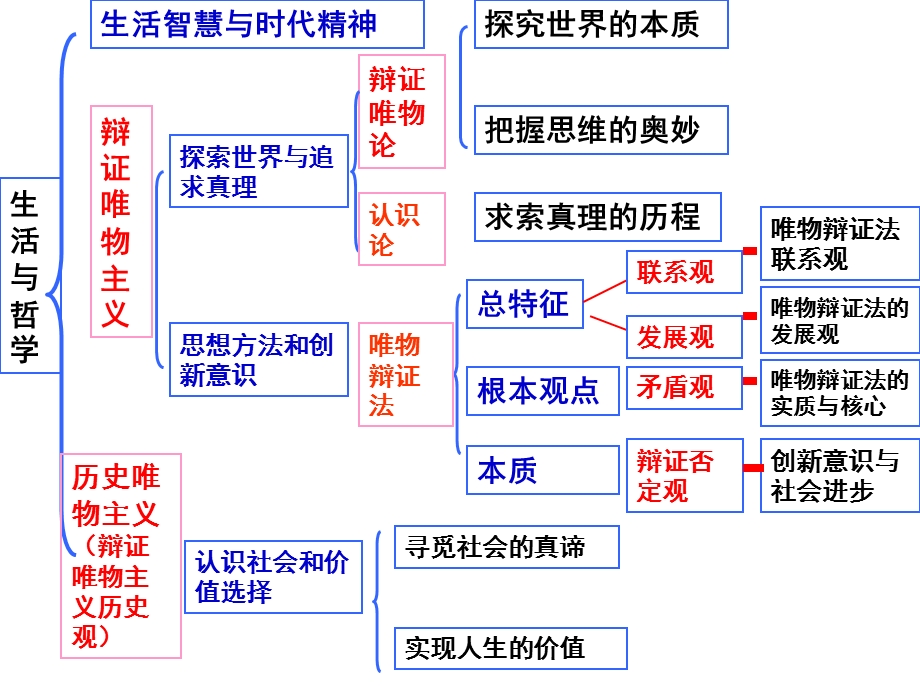 哲学原理细化理科.ppt_第1页