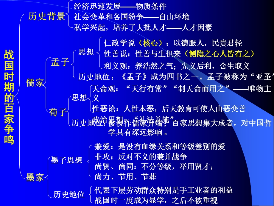 历史必修三单元一复习.ppt_第3页