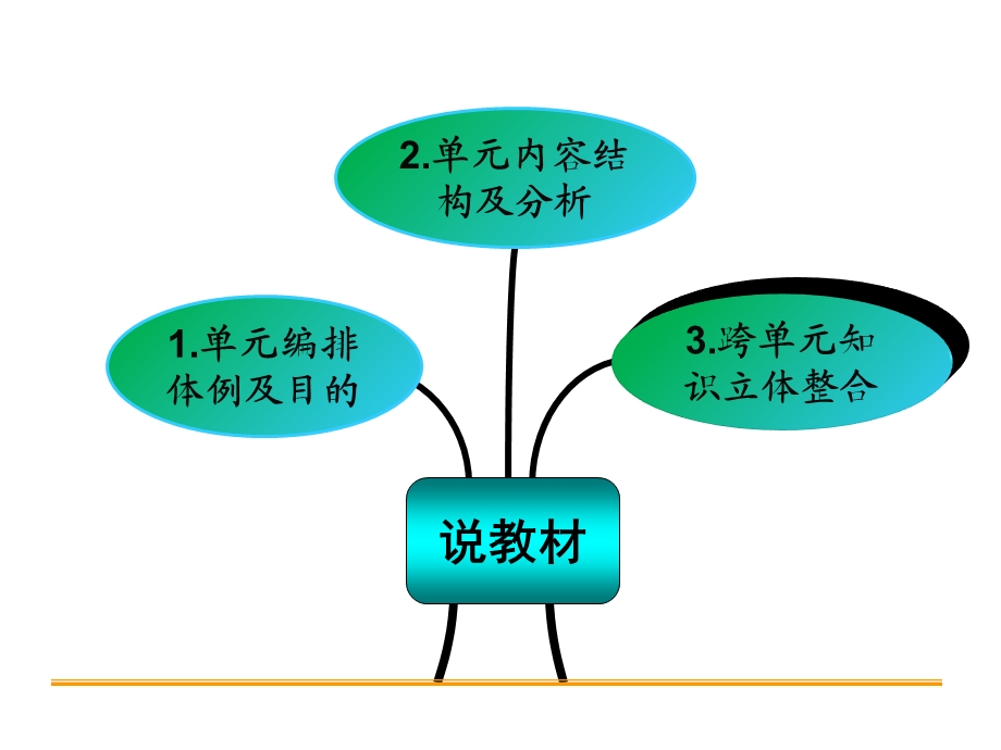 四年级语文上册第二单元知识树说课课件.ppt_第3页