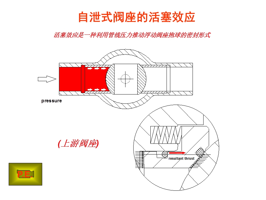 双活塞球阀与DBB结构介绍.ppt_第2页